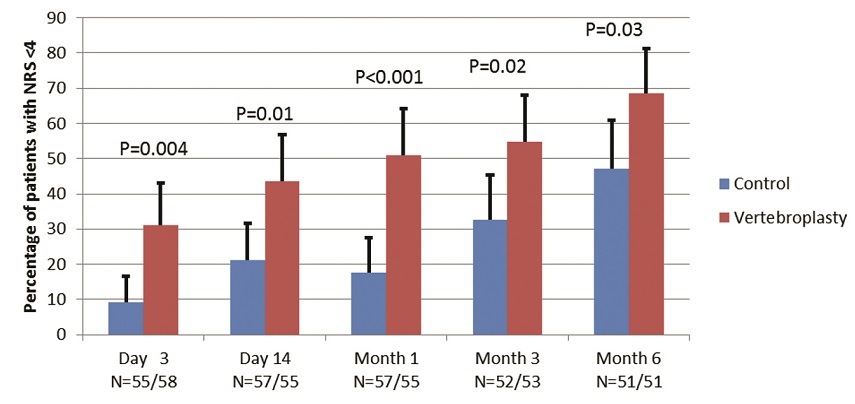 Figure 1. Primary outcome of VAPOUR trial. Enrolment required Numeric Rated Scale pain?7/10 at baseline. The graph shows the proportion of patients in each group with pain intensity <4/10 at three days, one month, three months and six months post intervention. The black vertical lines represent 95% confidence intervals.