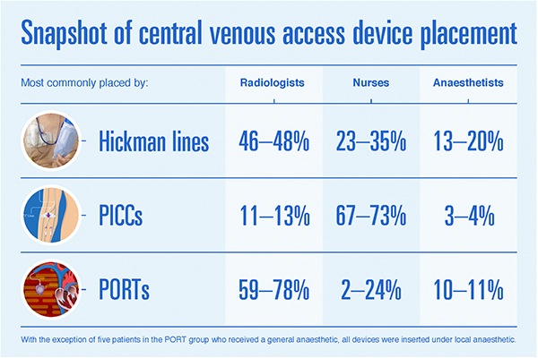 Ports and assisted access placement sites. Most common ports are in