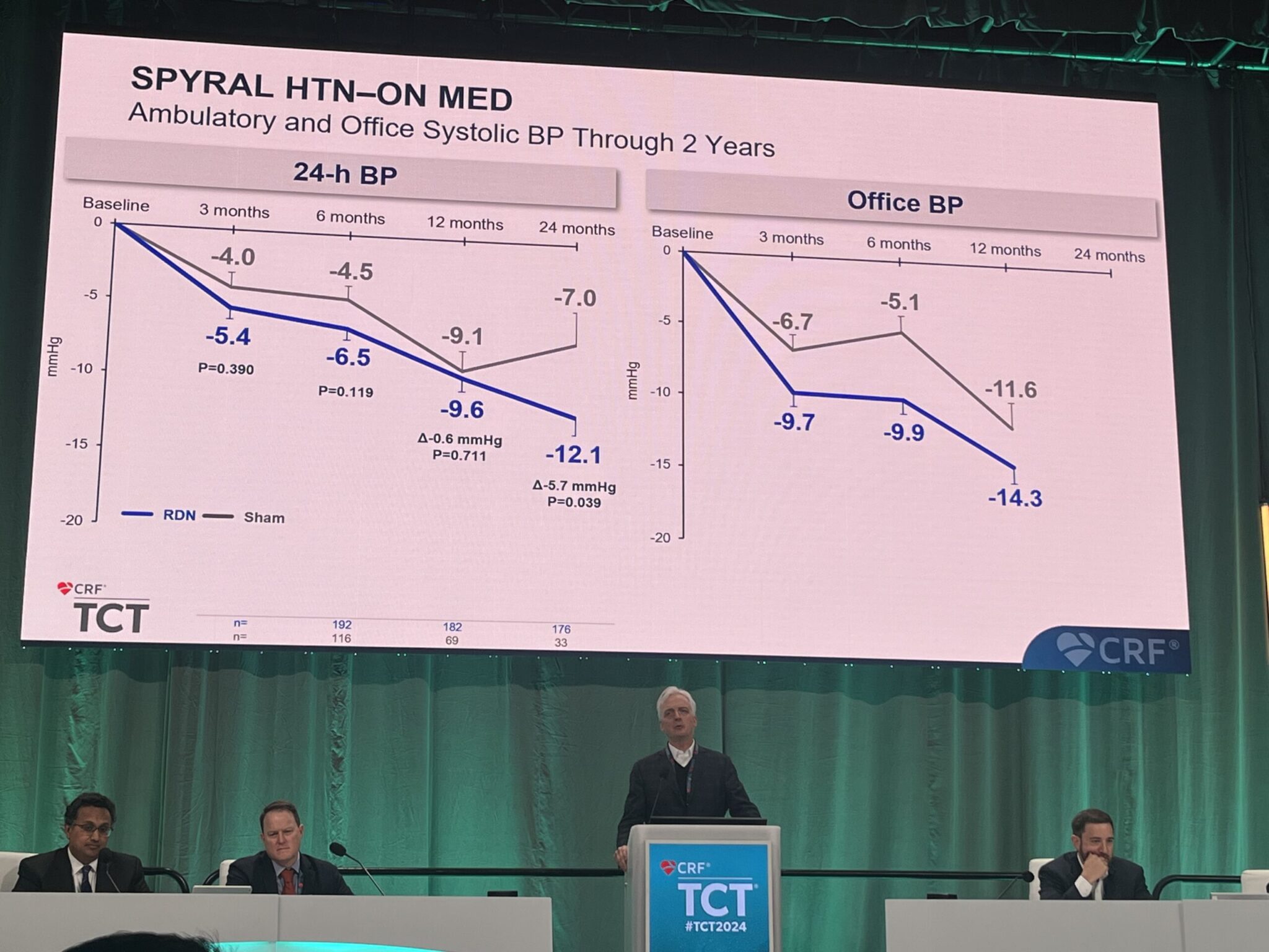 TCT 2024 Twoyear SPYRAL HTNON MED show “consistent” effect of renal